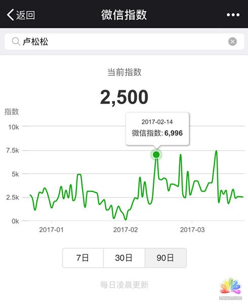 “微信指數”上線 微新聞 第1張