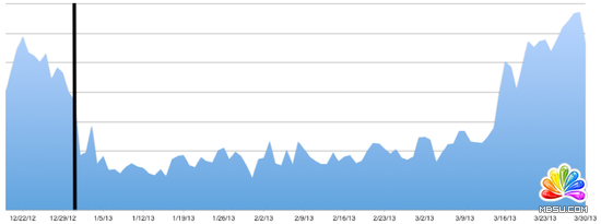 移動廣告走勢看漲 75%廣告費投入在iOS設備
