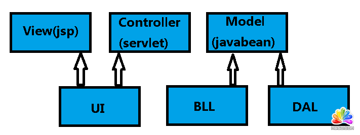 淺談ASP.NET中多層架構